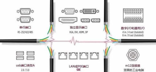 工業(yè)計(jì)算應(yīng)用中的熱門I/O端口 硬件與軟件的協(xié)同制造