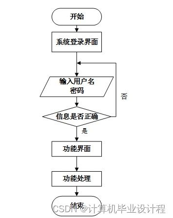 基于SSM框架的特色農(nóng)產(chǎn)品銷售系統(tǒng)設(shè)計(jì)與實(shí)現(xiàn)